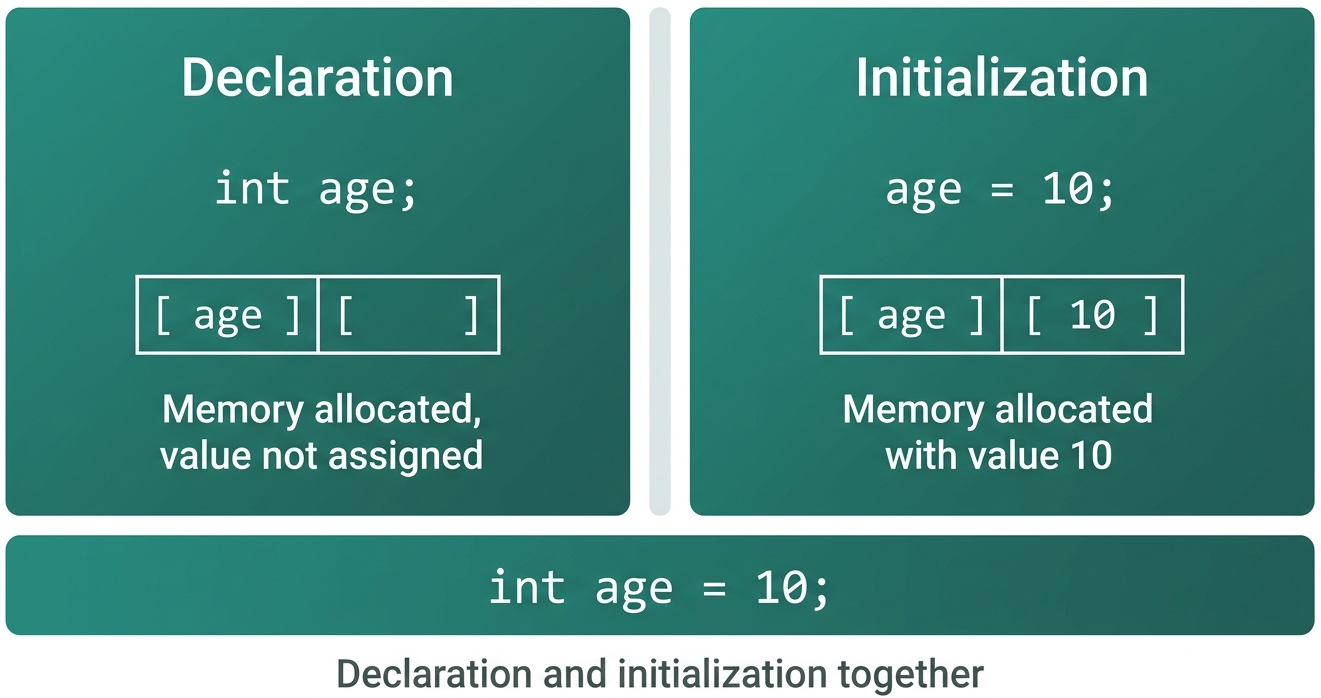 Declaration of variables