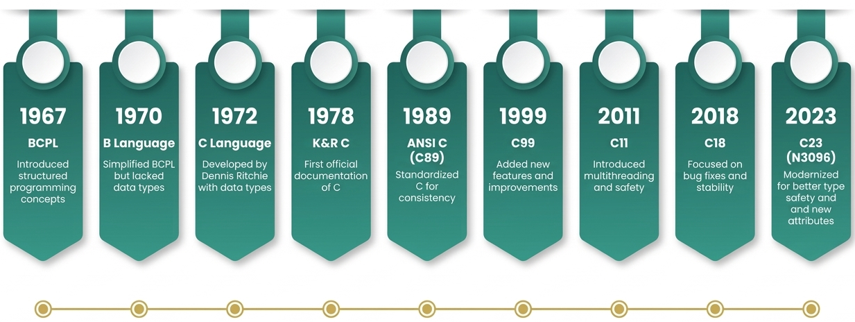 History of C Programming
