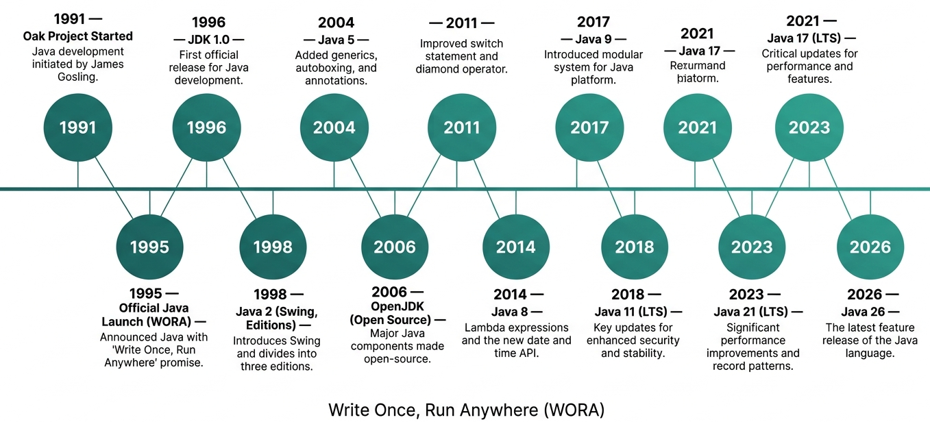 History of Java