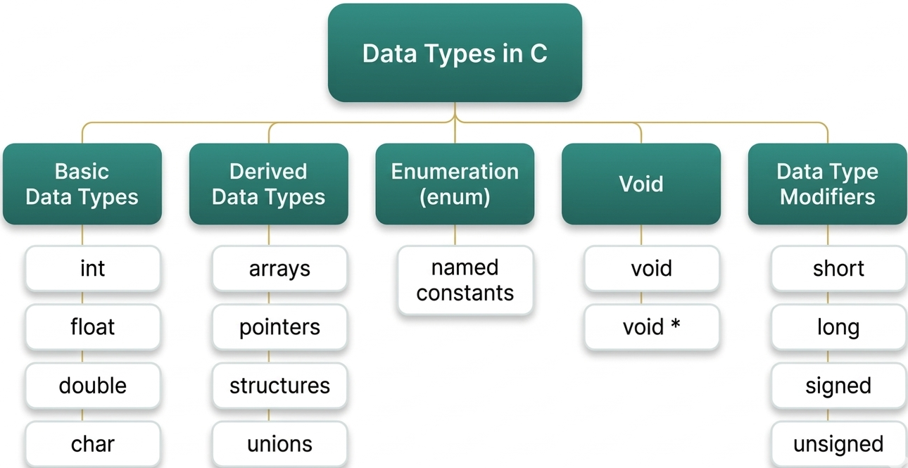 Data Types in C
