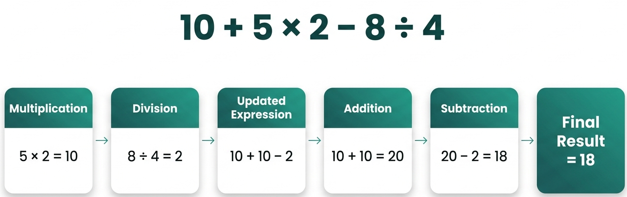 Operator Precedence