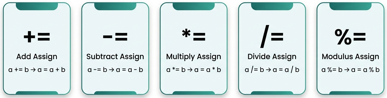 Types of Assignment Operator