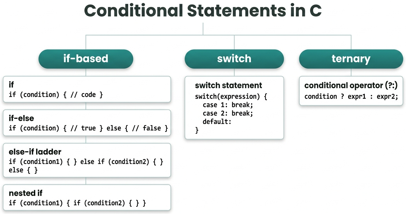 Types of conditional statements