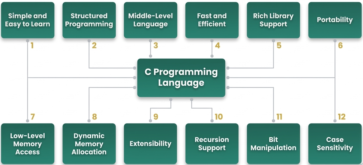 Features of C Programming