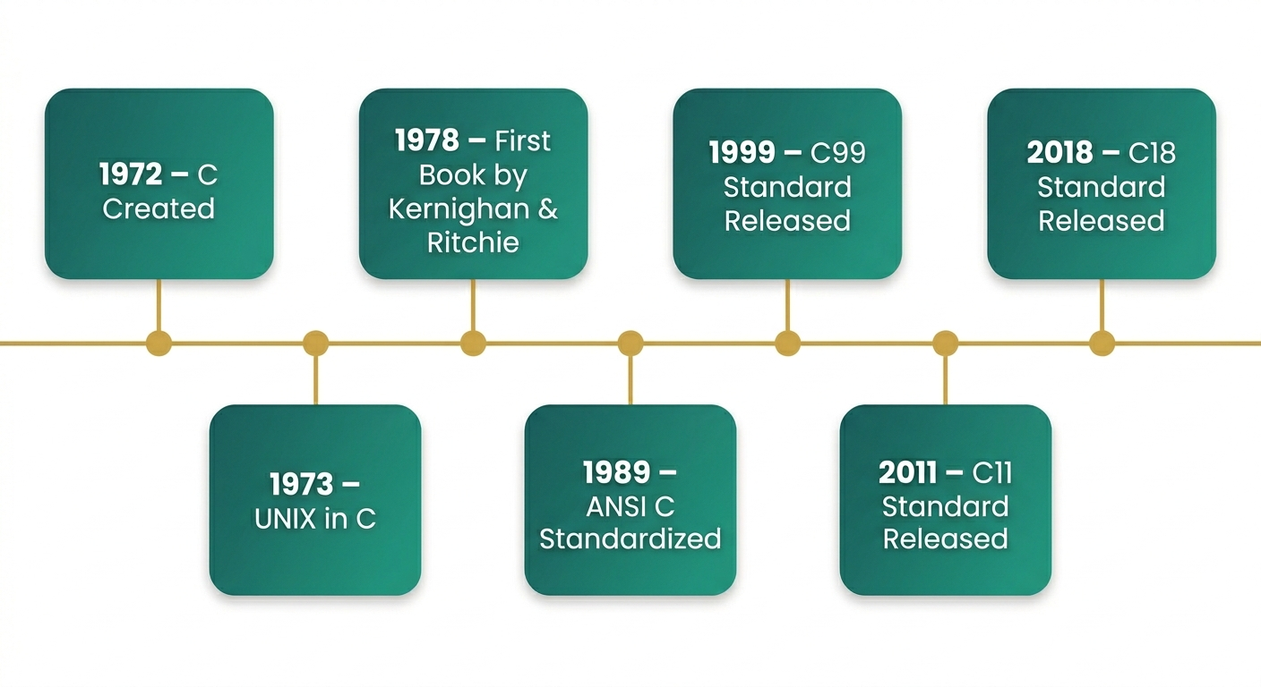 History of C