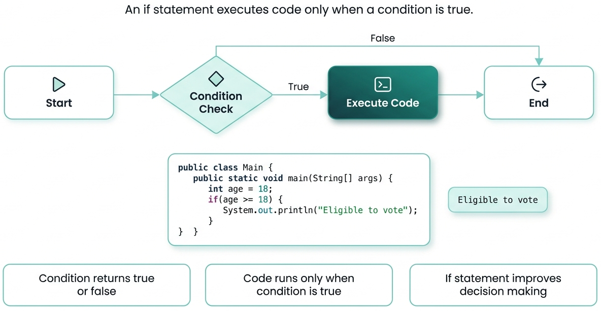 If Statement in Java | TutorialforGeeks