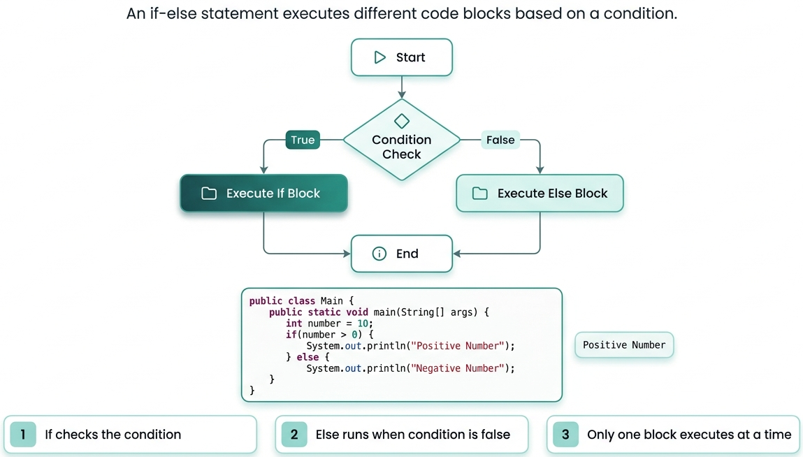 If-Else in Java | TutorialforGeeks