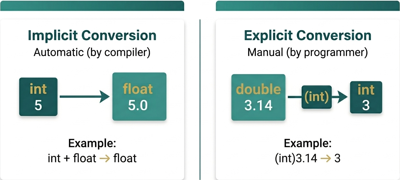 Implicit vs Explicit Conversion