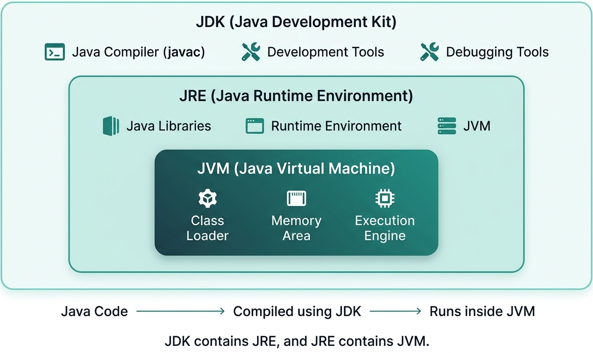 Relationship Between JDK, JRE, and JVM