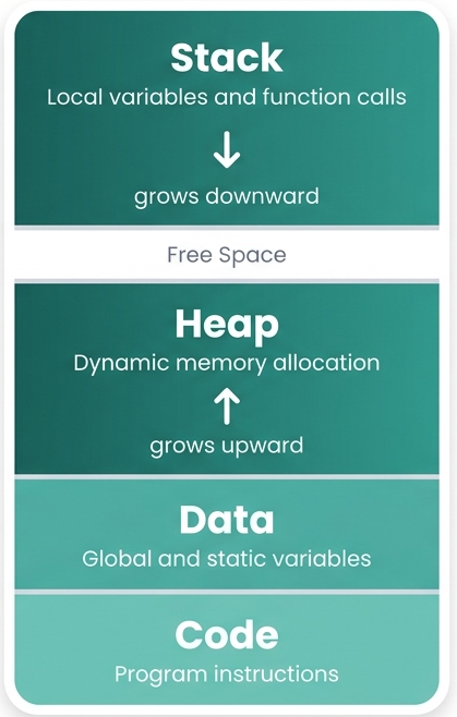 Memory Layout Diagram