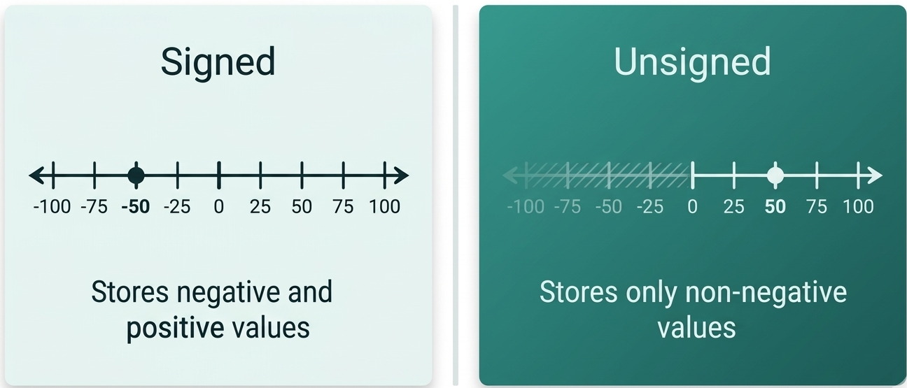Signed vs Unsigned