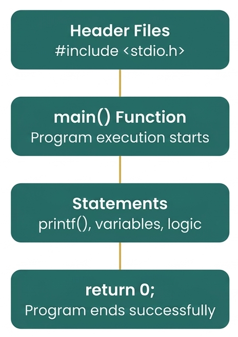 Structure of C Program
