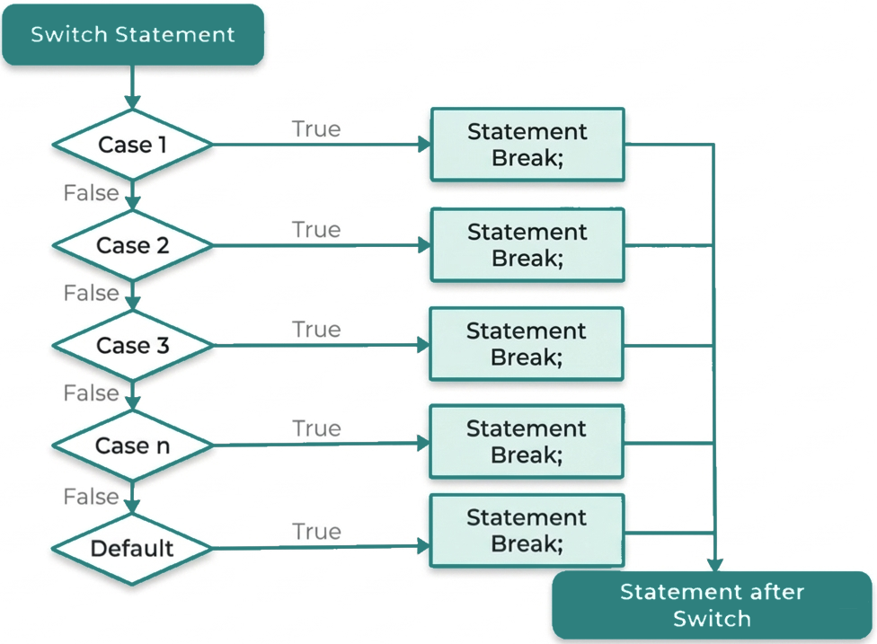 switch statement