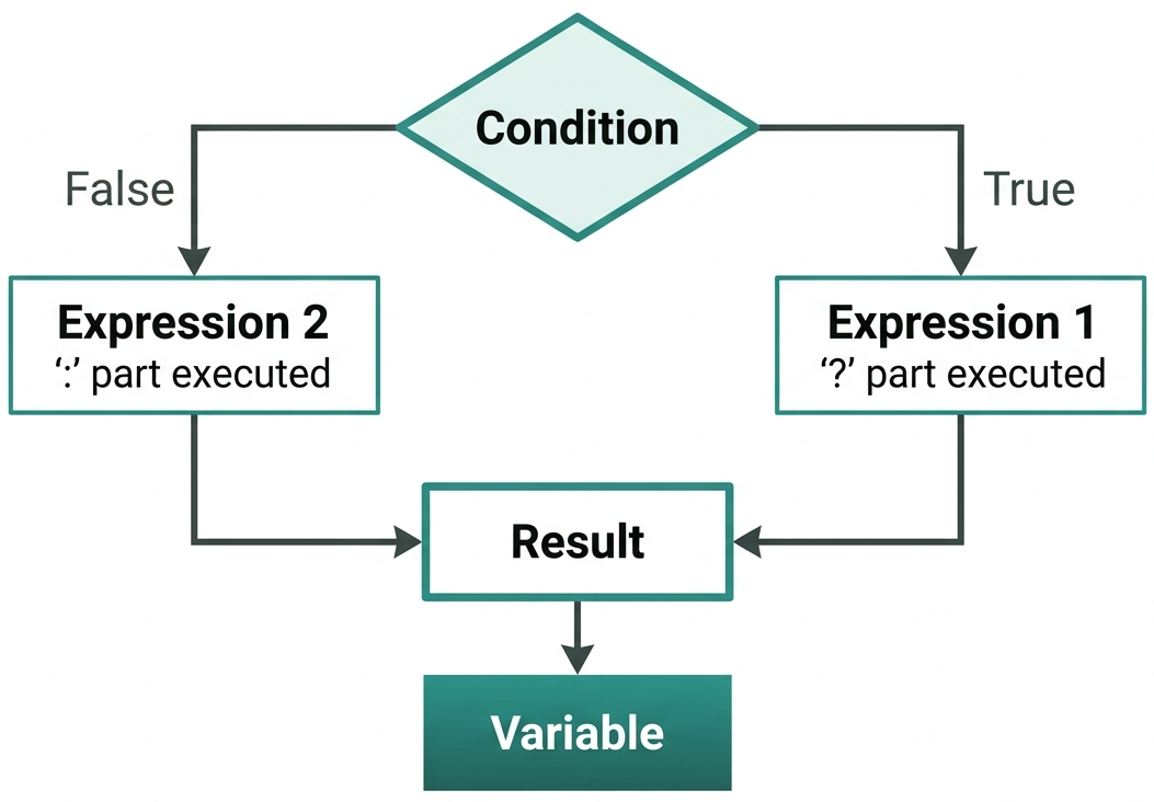 Ternary Operator