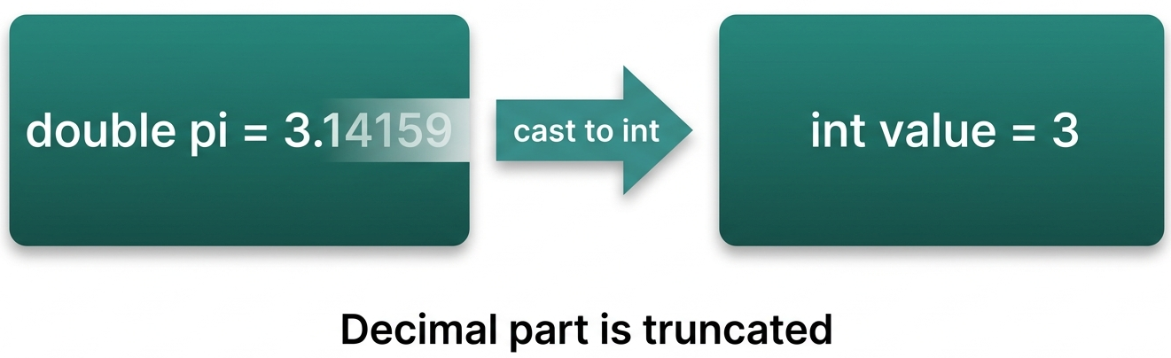 Truncation of decimal part