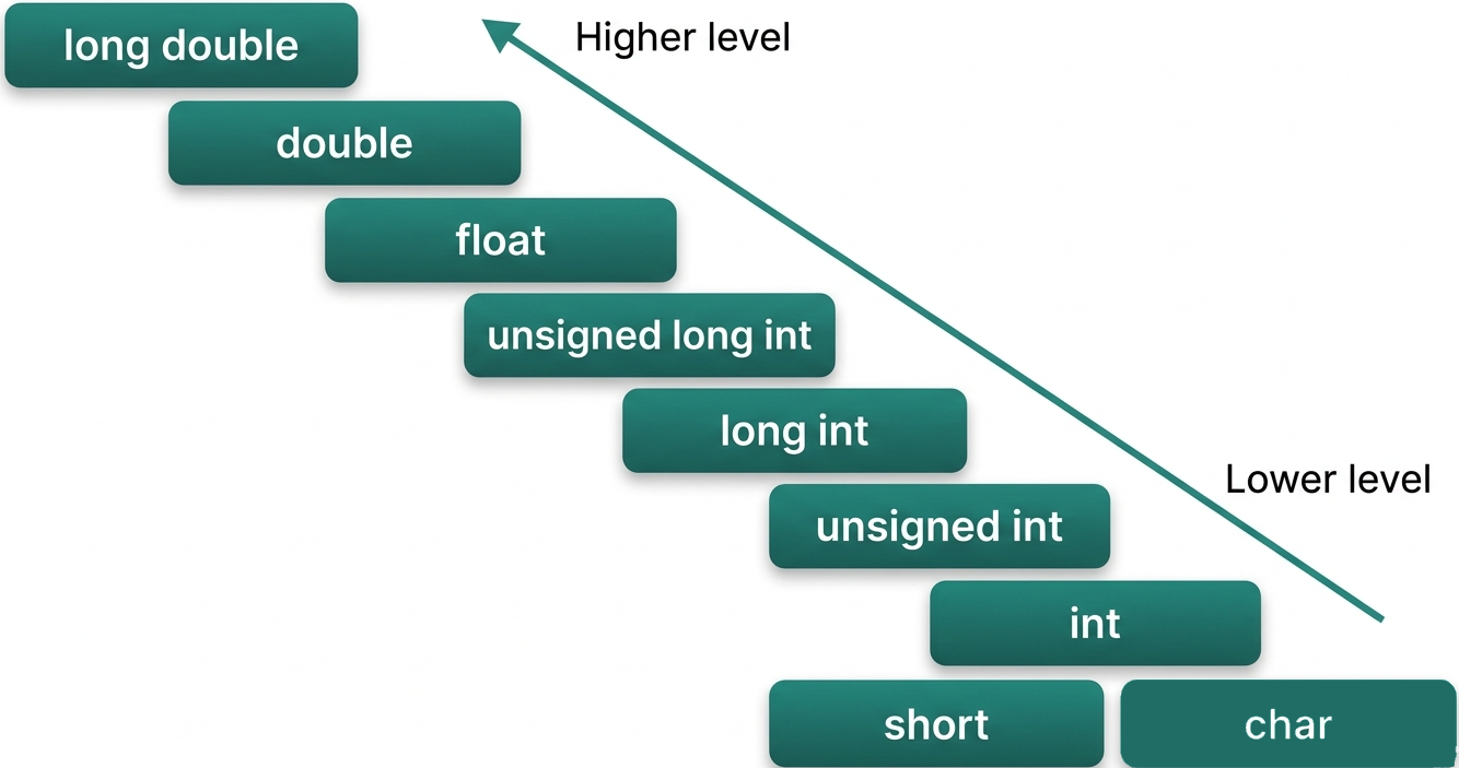 Type Conversion Hierarchy