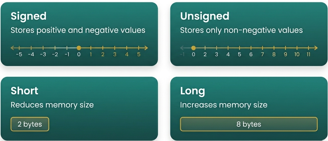 Types of Modifiers