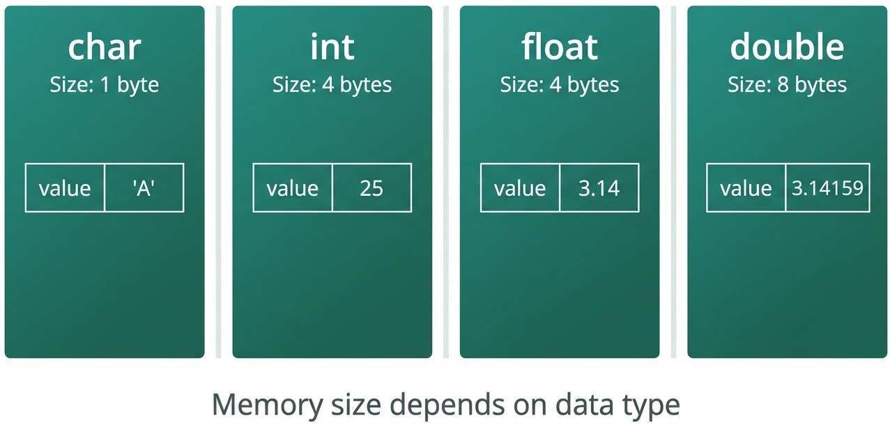Types of Variables