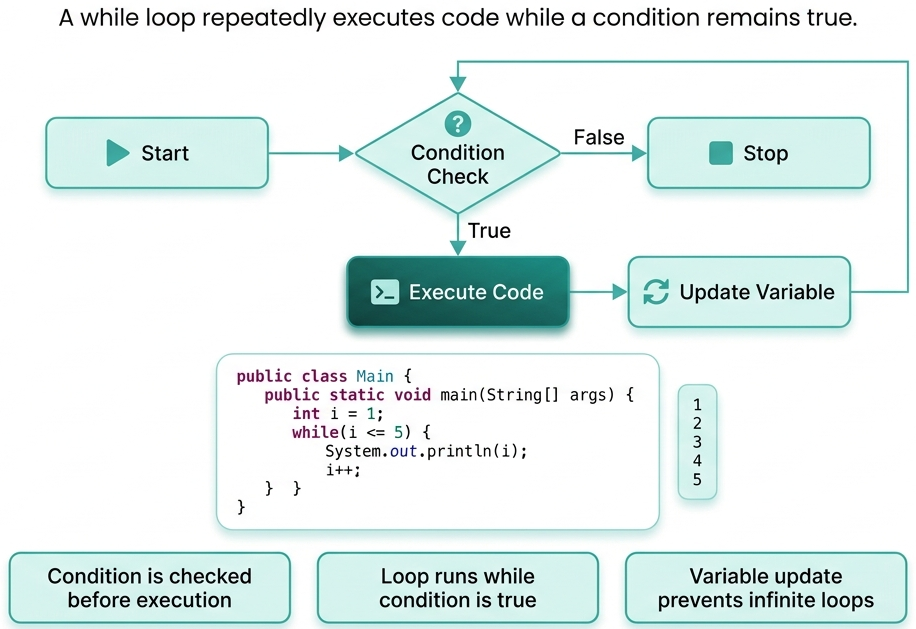 while Loop in Java | TutorialforGeeks